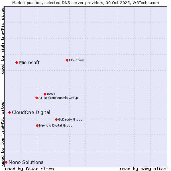 Market position of Microsoft vs. CloudOne Digital vs. Mono Solutions