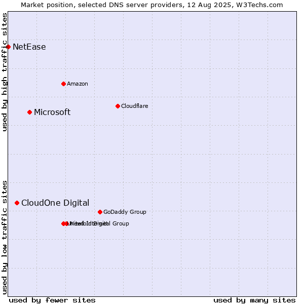 Market position of Microsoft vs. CloudOne Digital vs. NetEase