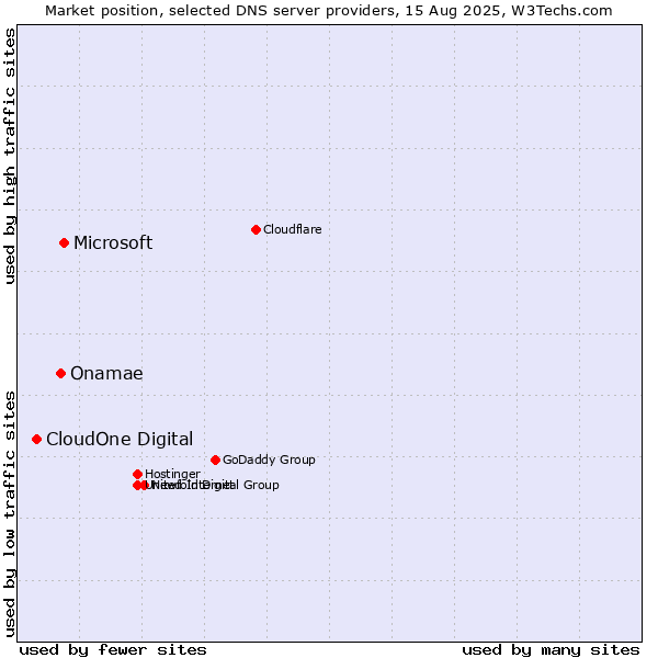 Market position of Microsoft vs. Onamae vs. CloudOne Digital