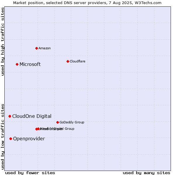 Market position of Microsoft vs. Openprovider vs. CloudOne Digital