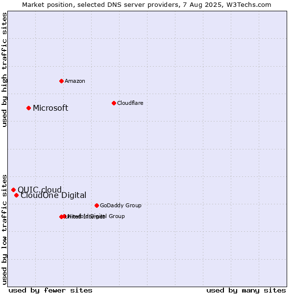 Market position of Microsoft vs. CloudOne Digital vs. QUIC.cloud