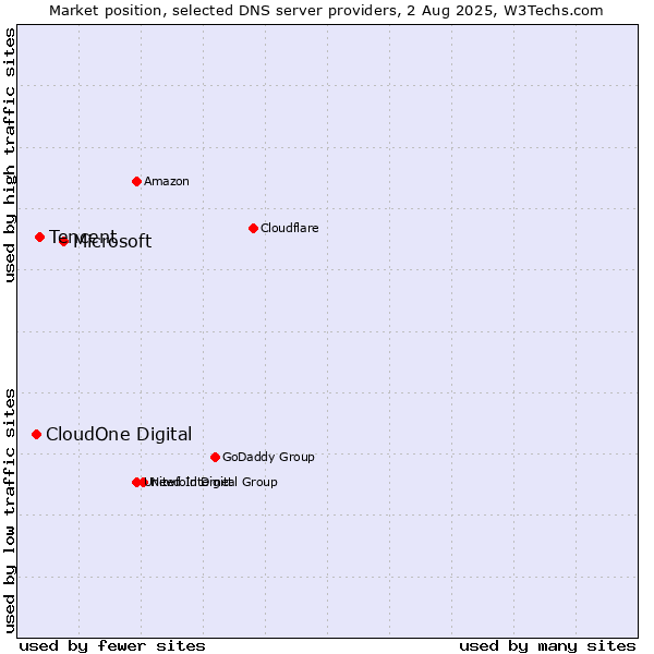 Market position of Microsoft vs. Tencent vs. CloudOne Digital