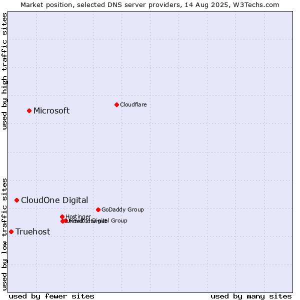 Market position of Microsoft vs. CloudOne Digital vs. Truehost