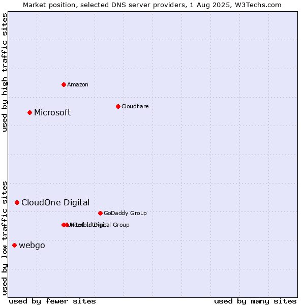 Market position of Microsoft vs. CloudOne Digital vs. webgo