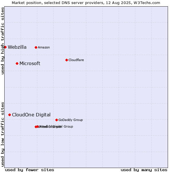 Market position of Microsoft vs. CloudOne Digital vs. Webzilla