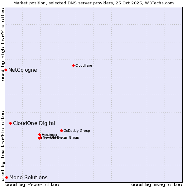 Market position of CloudOne Digital vs. Mono Solutions vs. NetCologne