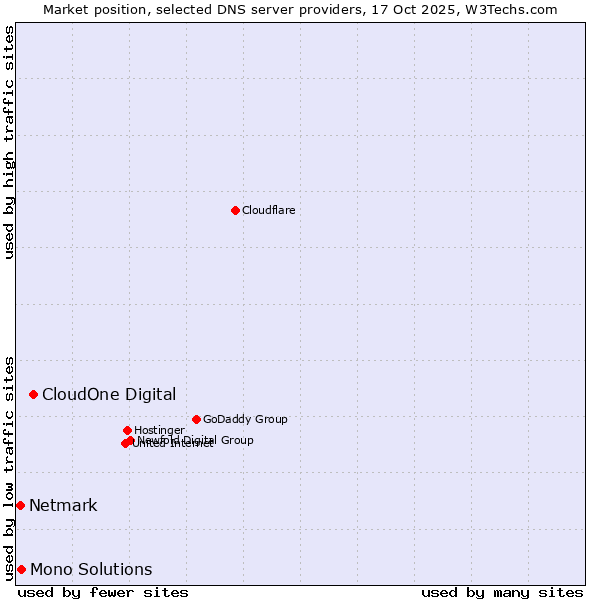 Market position of CloudOne Digital vs. Mono Solutions vs. Netmark