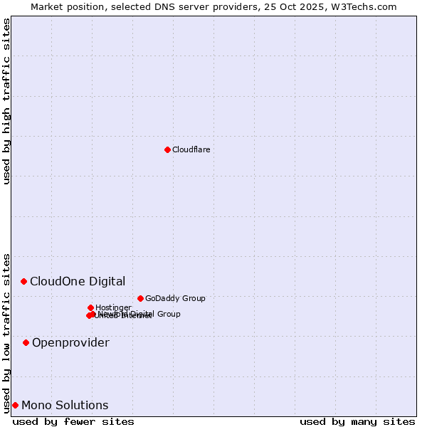 Market position of Openprovider vs. CloudOne Digital vs. Mono Solutions