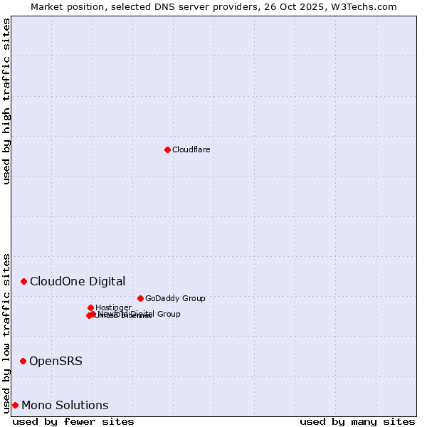 Market position of CloudOne Digital vs. OpenSRS vs. Mono Solutions