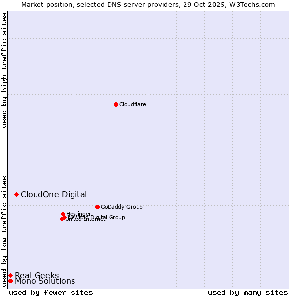 Market position of CloudOne Digital vs. Real Geeks vs. Mono Solutions