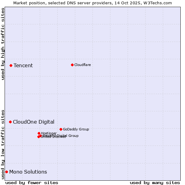 Market position of Tencent vs. CloudOne Digital vs. Mono Solutions