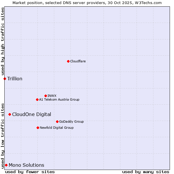 Market position of CloudOne Digital vs. Mono Solutions vs. Trillion
