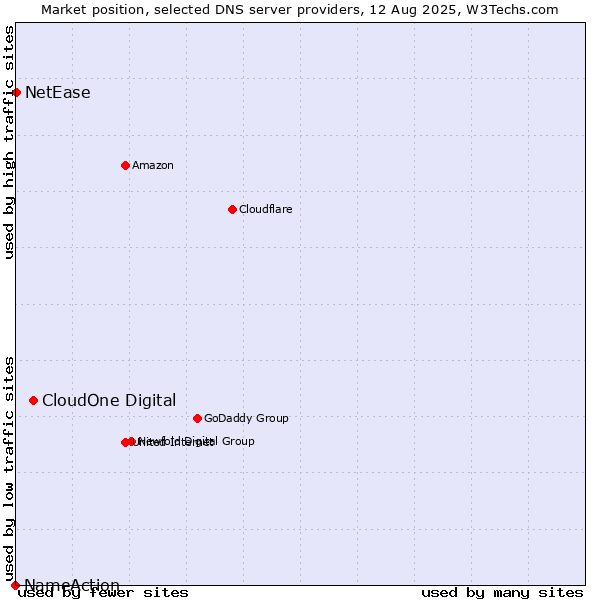 Market position of CloudOne Digital vs. NetEase vs. NameAction