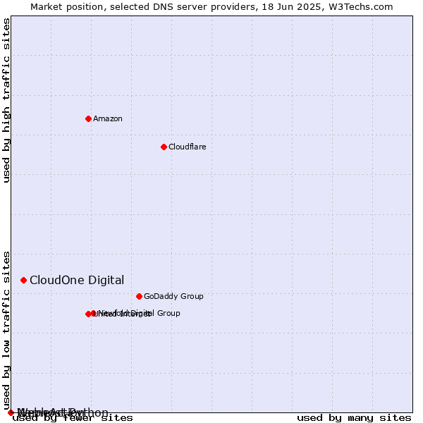Market position of CloudOne Digital vs. Webhost Python vs. NameAction