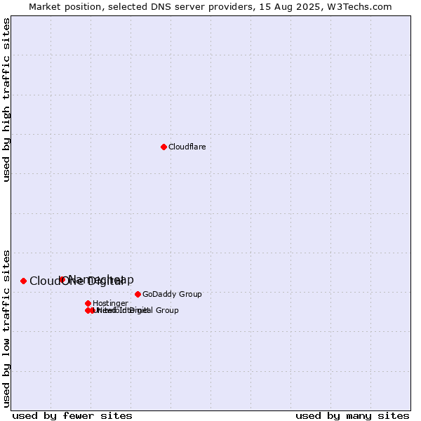 Market position of Namecheap vs. CloudOne Digital