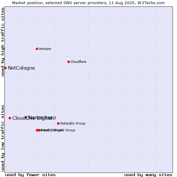 Market position of Namecheap vs. CloudOne Digital vs. NetCologne