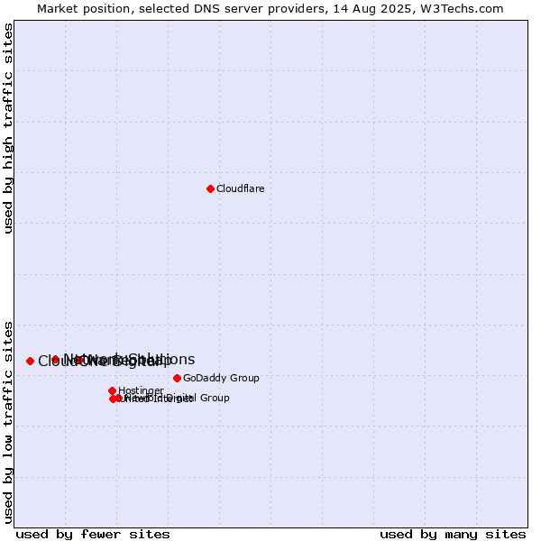 Market position of Namecheap vs. Network Solutions vs. CloudOne Digital