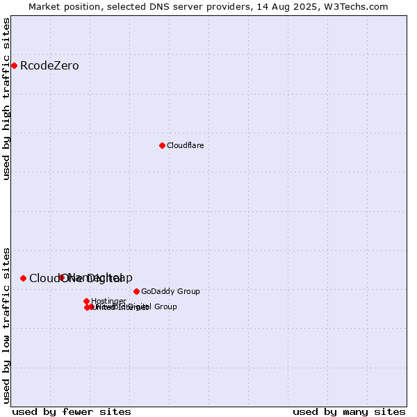 Market position of Namecheap vs. CloudOne Digital vs. RcodeZero