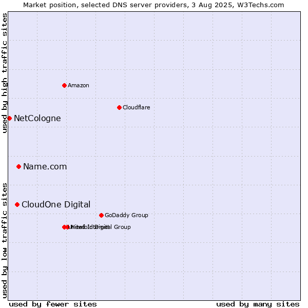 Market position of Name.com vs. CloudOne Digital vs. NetCologne