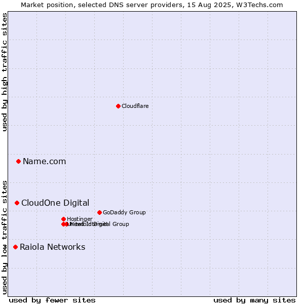 Market position of Name.com vs. CloudOne Digital vs. Raiola Networks