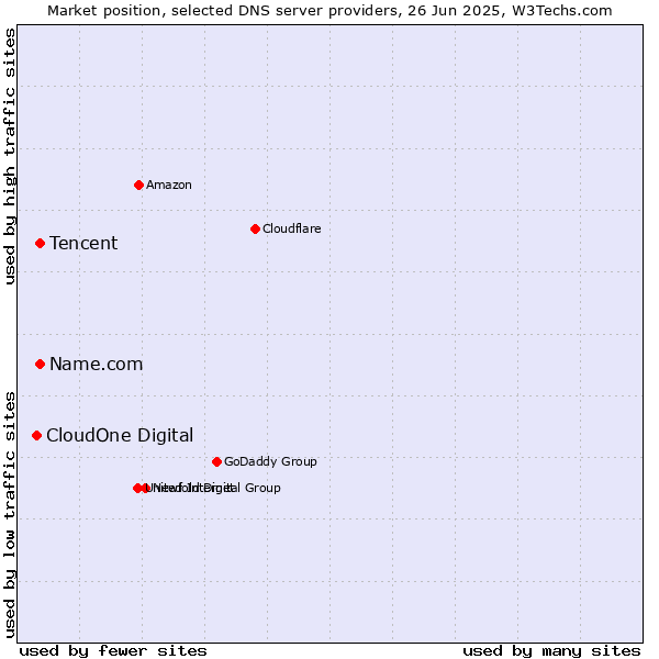 Market position of Tencent vs. Name.com vs. CloudOne Digital