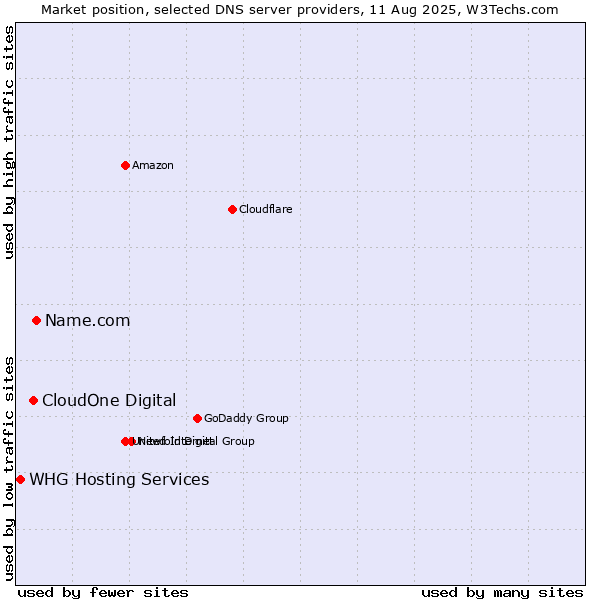 Market position of Name.com vs. CloudOne Digital vs. WHG Hosting Services