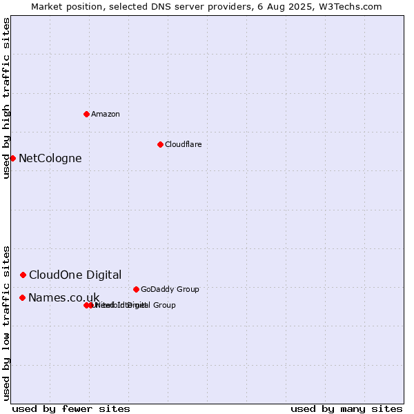 Market position of CloudOne Digital vs. Names.co.uk vs. NetCologne