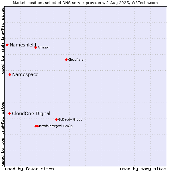 Market position of Namespace vs. CloudOne Digital vs. Nameshield