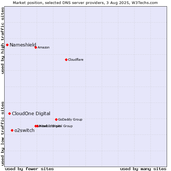 Market position of o2switch vs. CloudOne Digital vs. Nameshield