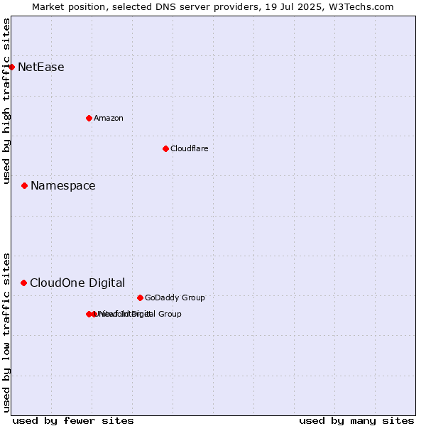 Market position of Namespace vs. CloudOne Digital vs. NetEase