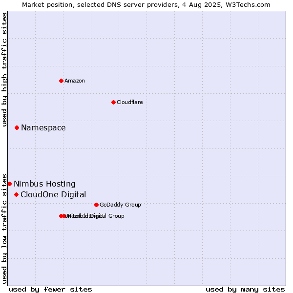 Market position of Namespace vs. CloudOne Digital vs. Nimbus Hosting