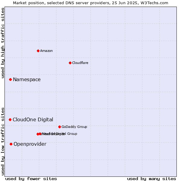 Market position of Openprovider vs. Namespace vs. CloudOne Digital