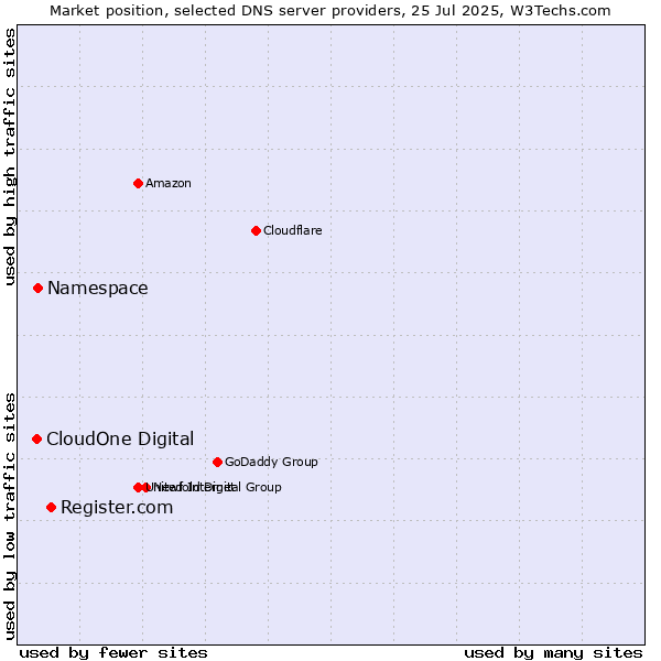 Market position of Register.com vs. Namespace vs. CloudOne Digital
