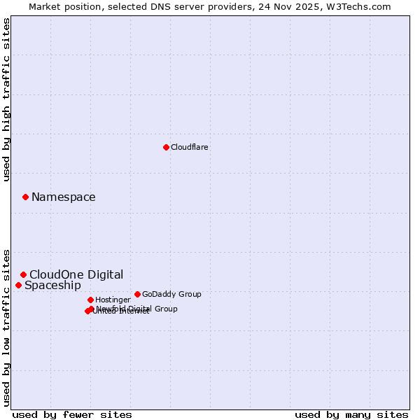Market position of Namespace vs. CloudOne Digital vs. Spaceship