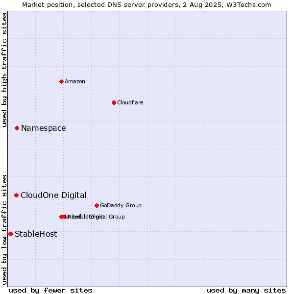 Market position of Namespace vs. CloudOne Digital vs. StableHost