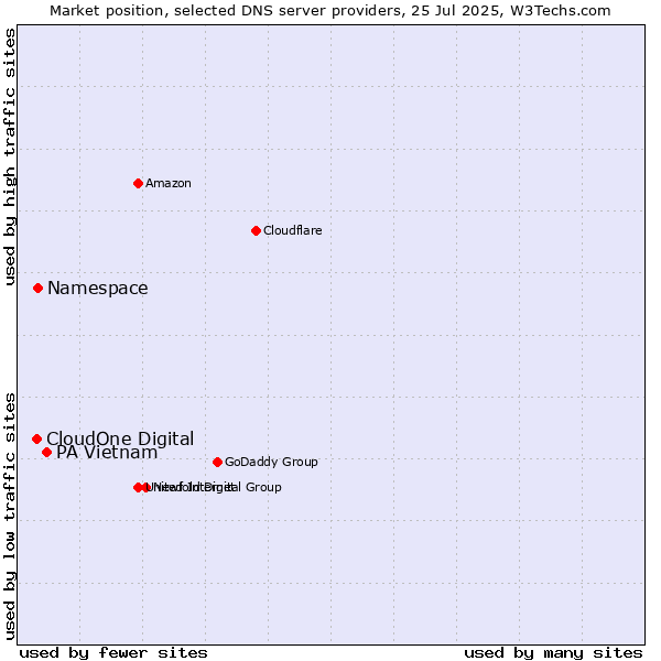 Market position of PA Vietnam vs. Namespace vs. CloudOne Digital