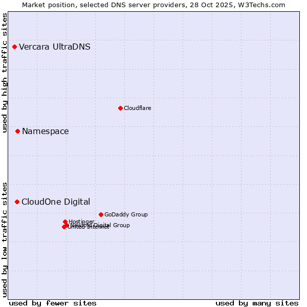 Market position of Namespace vs. CloudOne Digital vs. Vercara UltraDNS