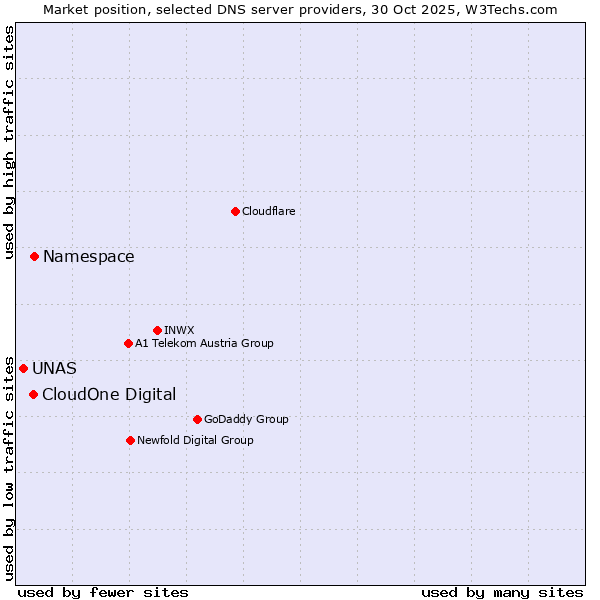 Market position of Namespace vs. CloudOne Digital vs. UNAS