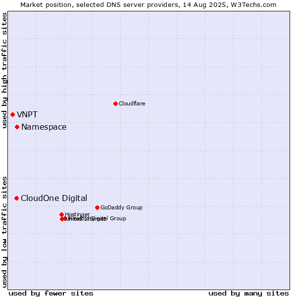 Market position of Namespace vs. CloudOne Digital vs. VNPT