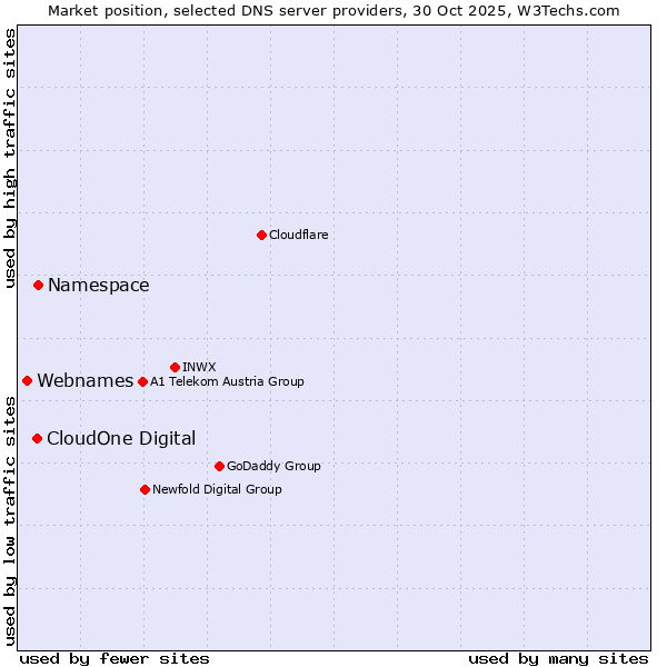 Market position of Namespace vs. CloudOne Digital vs. Webnames