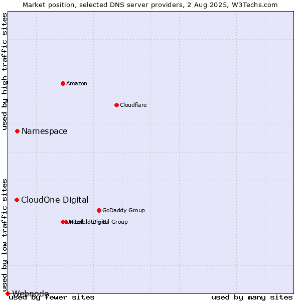 Market position of Namespace vs. CloudOne Digital vs. Webnode