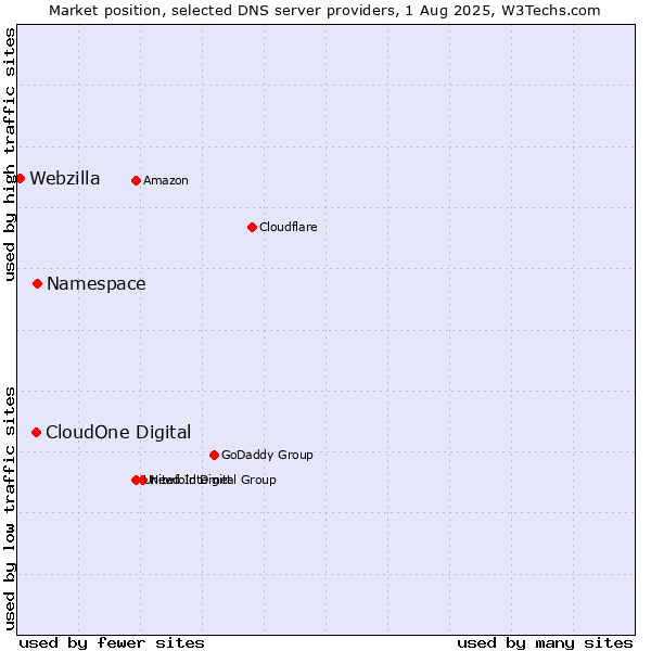 Market position of Namespace vs. CloudOne Digital vs. Webzilla
