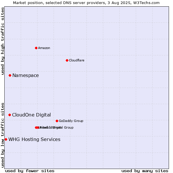 Market position of Namespace vs. CloudOne Digital vs. WHG Hosting Services