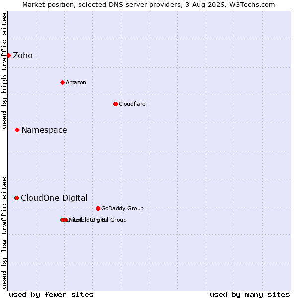 Market position of Namespace vs. CloudOne Digital vs. Zoho