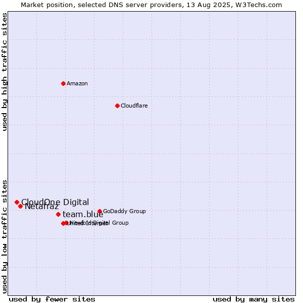 Market position of team.blue vs. Netafraz vs. CloudOne Digital