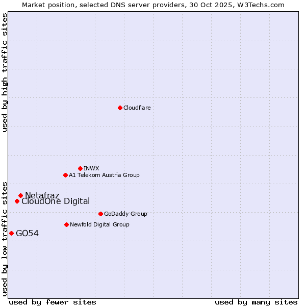 Market position of Netafraz vs. CloudOne Digital vs. GO54