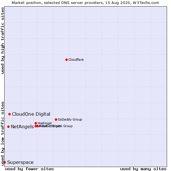Market position of CloudOne Digital vs. NetAngels vs. Superspace