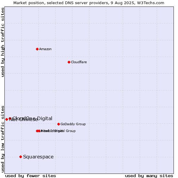 Market position of Squarespace vs. CloudOne Digital vs. Net Chinese