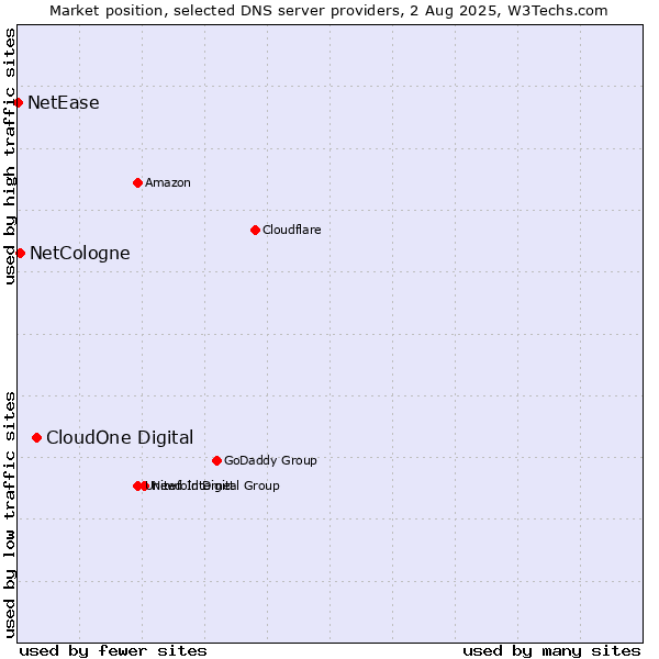 Market position of CloudOne Digital vs. NetCologne vs. NetEase