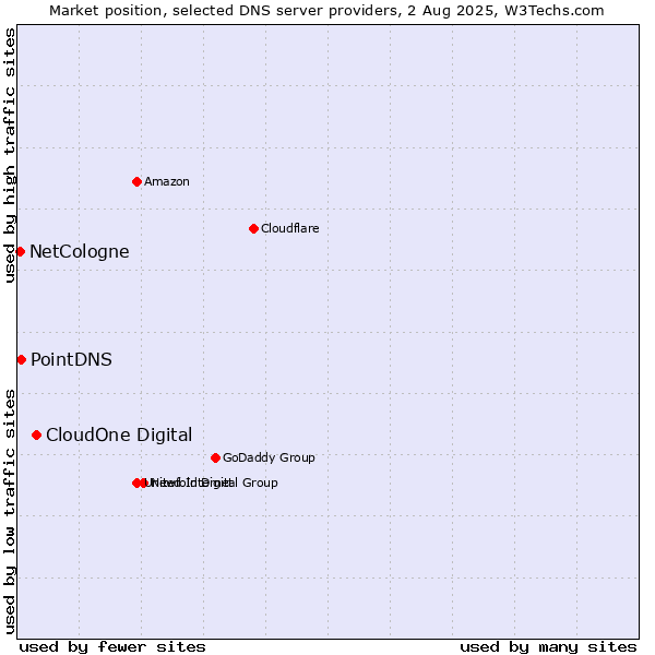 Market position of CloudOne Digital vs. PointDNS vs. NetCologne